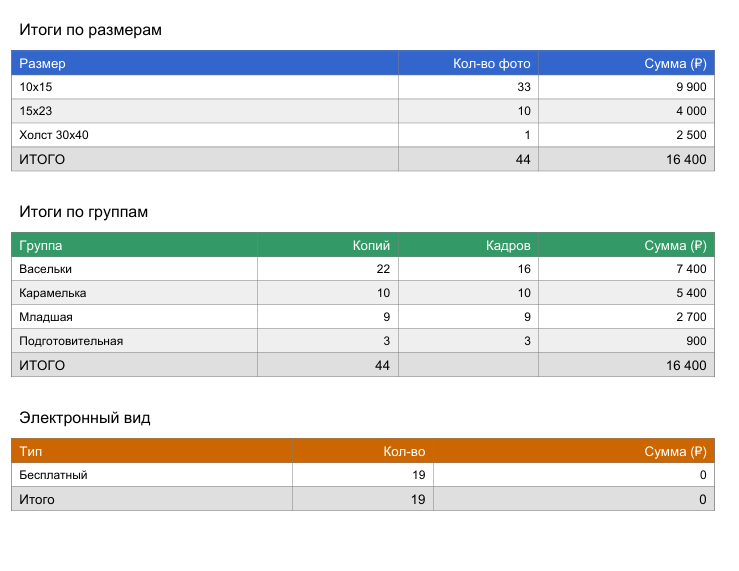 Итоговый отчет по заказу